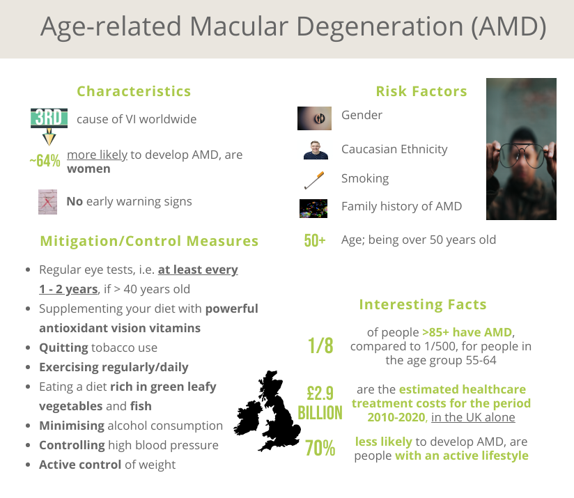 See Far Aged related Macular Degenartion data world wide Adm