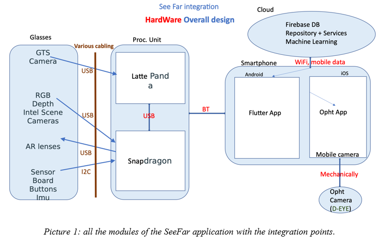 all the modules of the See Far appication with the integration points