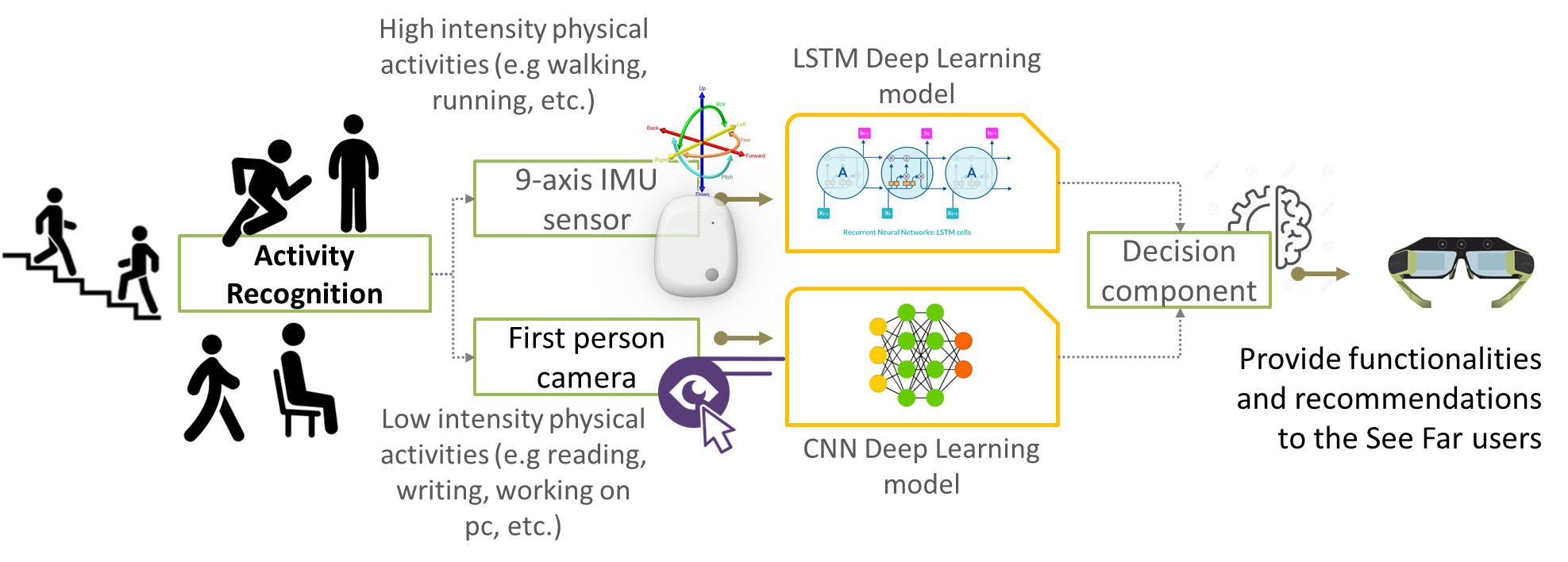 highintensityphysical acritivities see far smart glasses